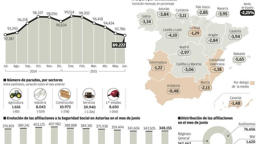 El desempleo baja de las 90.000 personas en Asturias por primera vez desde 2011