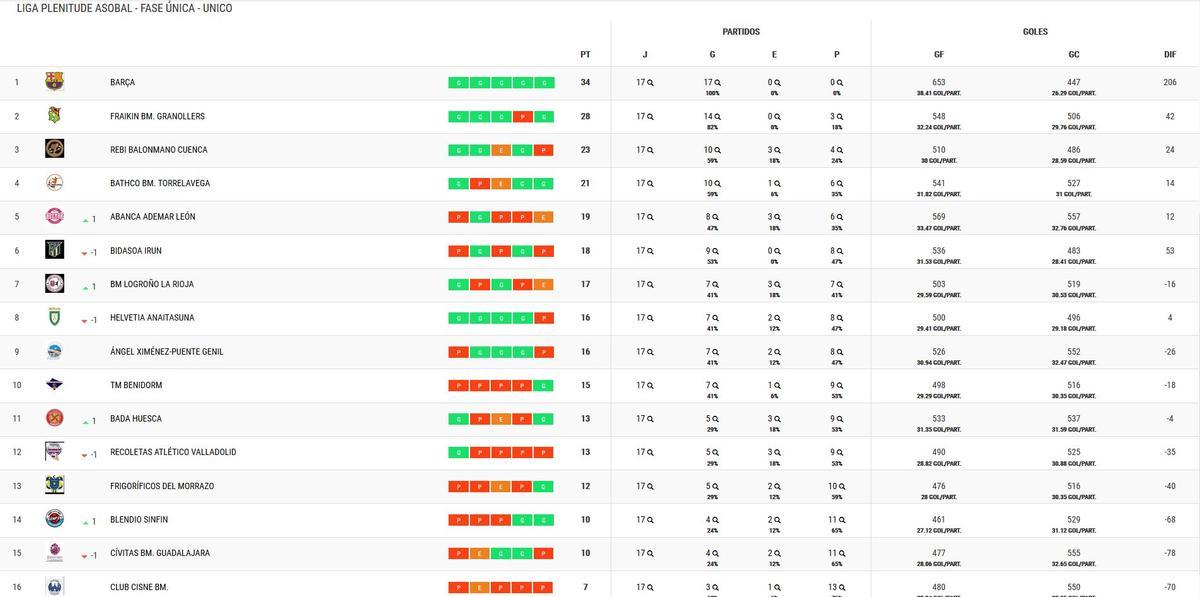 Clasificación Liga Plenitude Asobal.