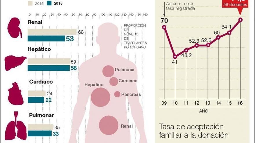 El Reina Sofía logra una tasa de donaciones récord en su historia