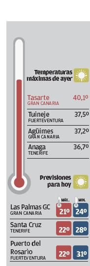 Tasarte marca la máxima del país superando de nuevo los 40 grados 