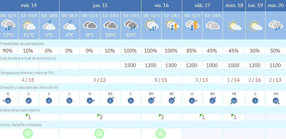 El tiempo en Córdoba.
