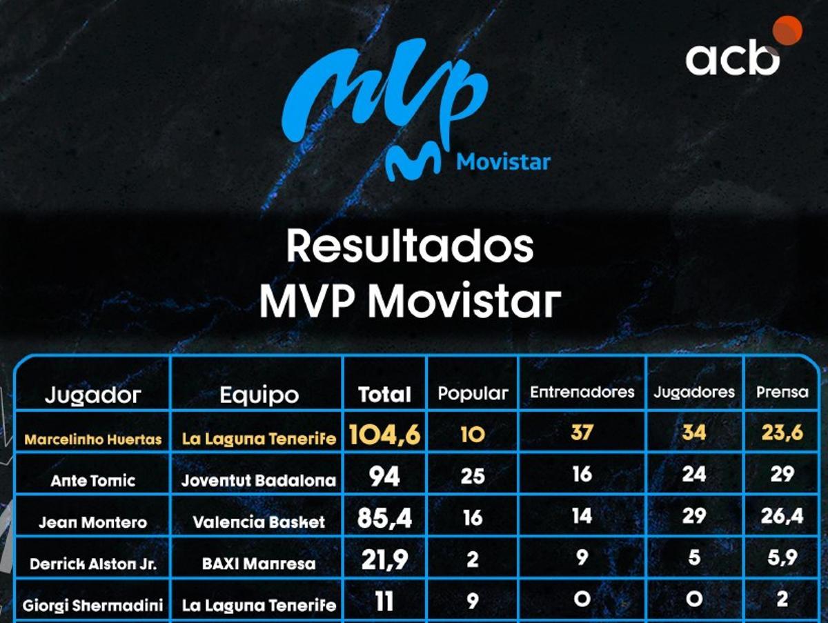Registros de los cinco primeros clasificados en la votación al MVP Movistar.