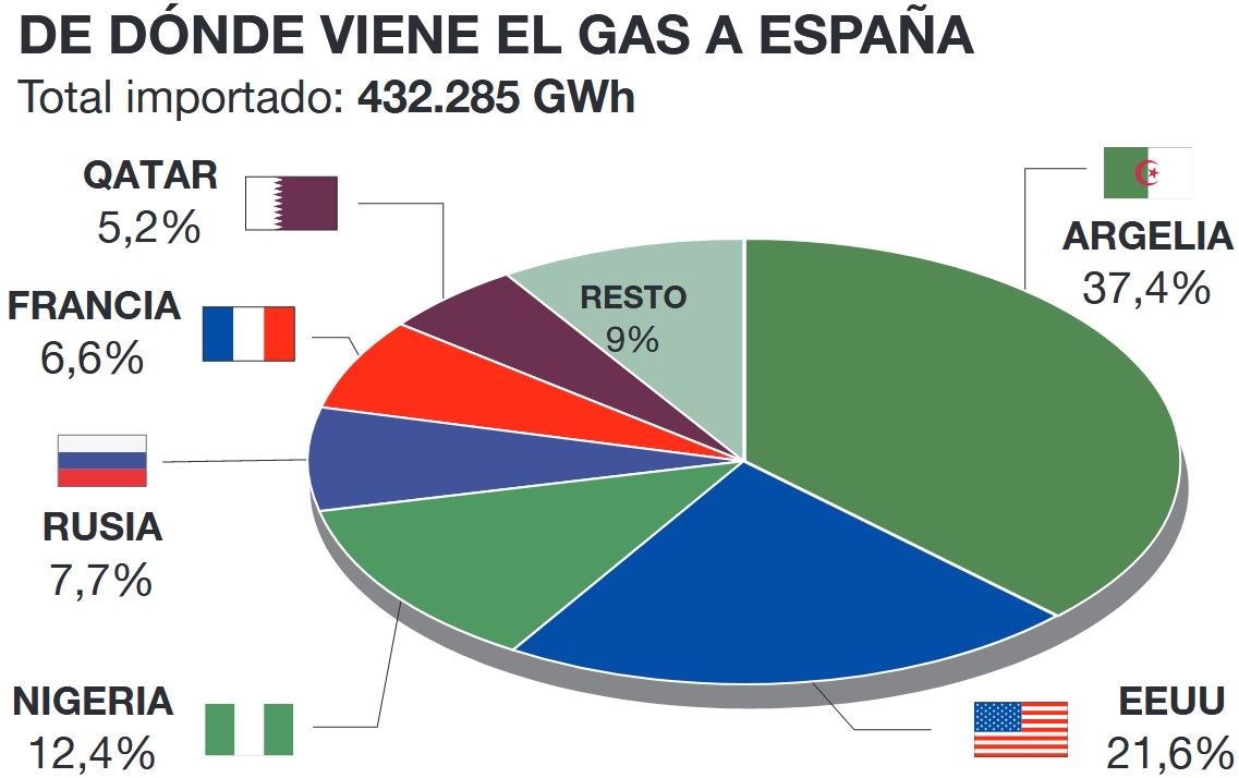 Origen del suministro del gas a España.