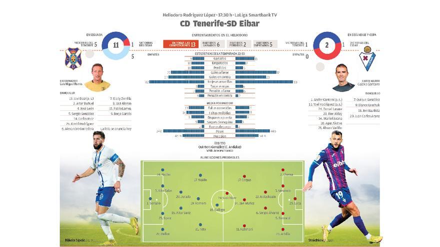 Tenerife-Eibar, aspirantes a dos velocidades