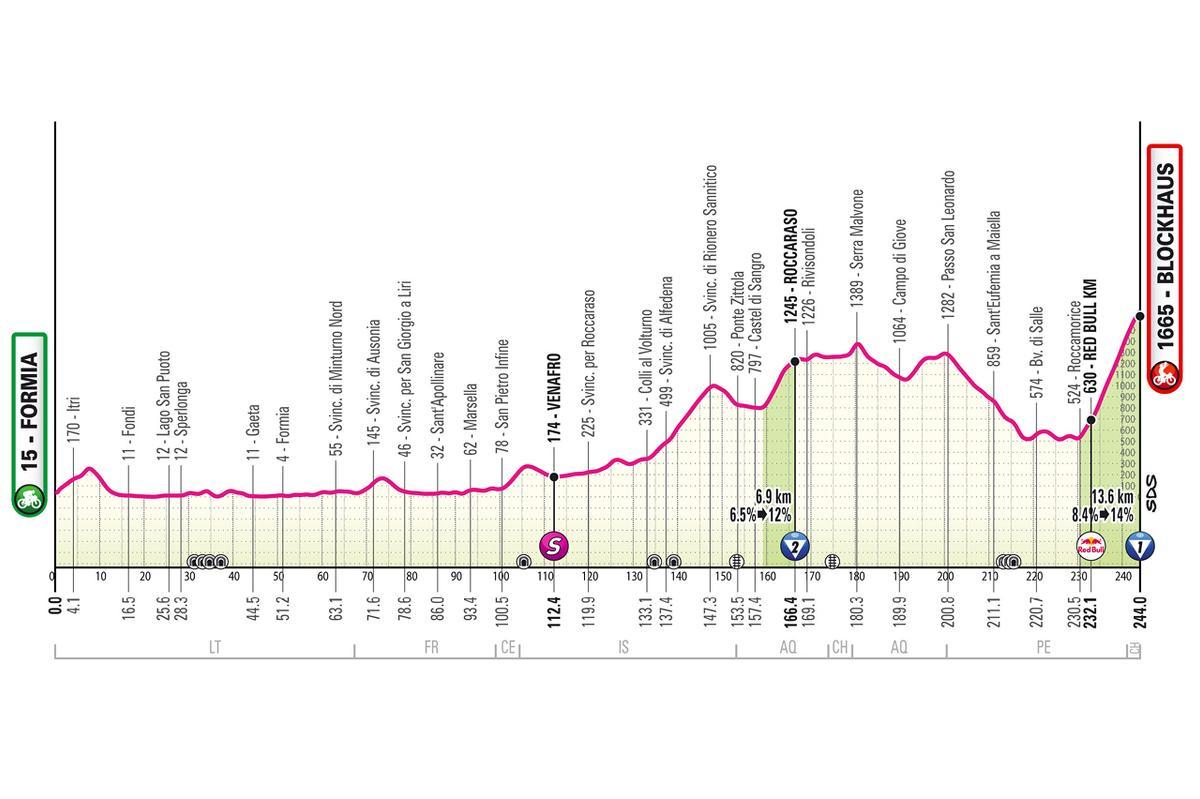 El perfil de la etapa 7 del Giro de Italia 2026