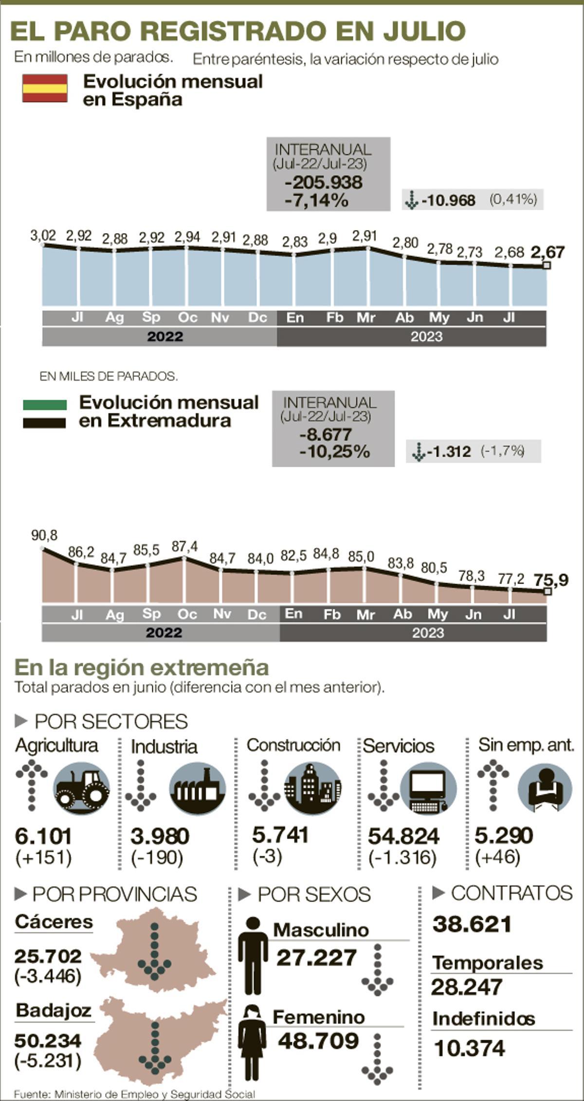 Datos del mes de julio.