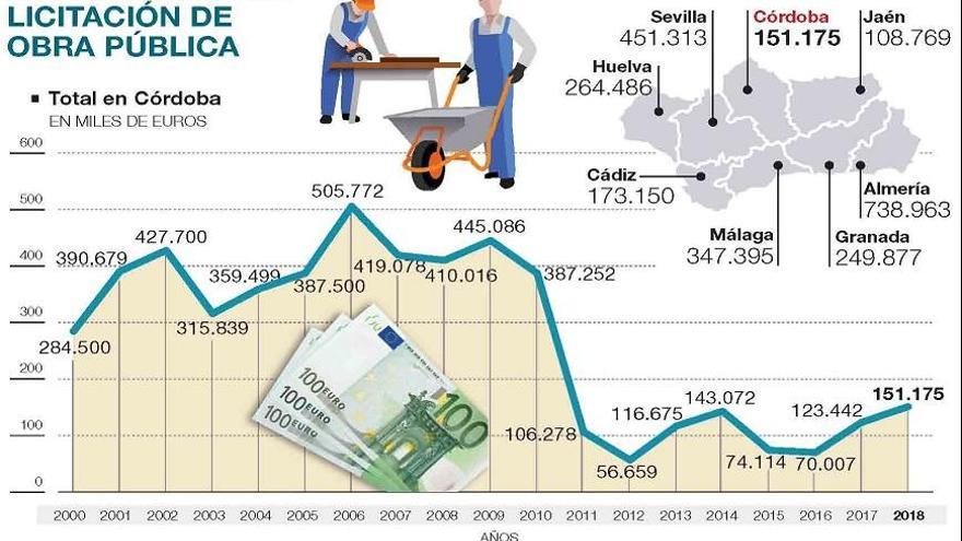 La obra pública registra el mejor inicio de año de los últimos diez