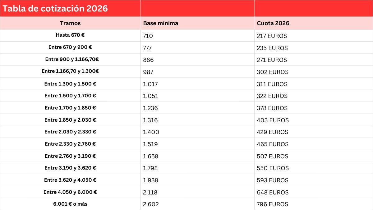 Tabla de cotización de los autónomos para 2026.