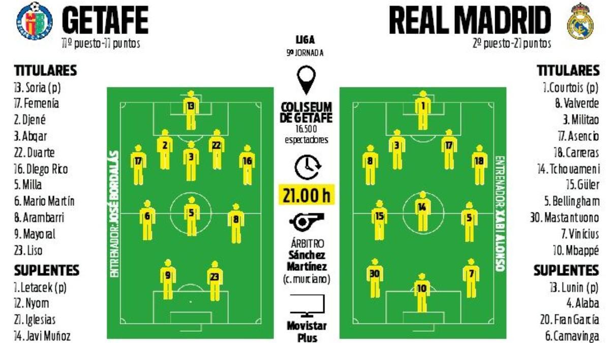 Alineaciones probables del Getafe - Real Madrid