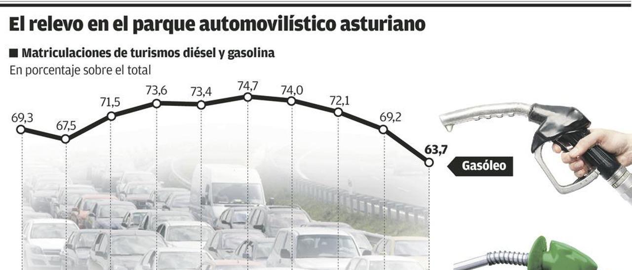 El coche de gasolina gana terreno en Asturias