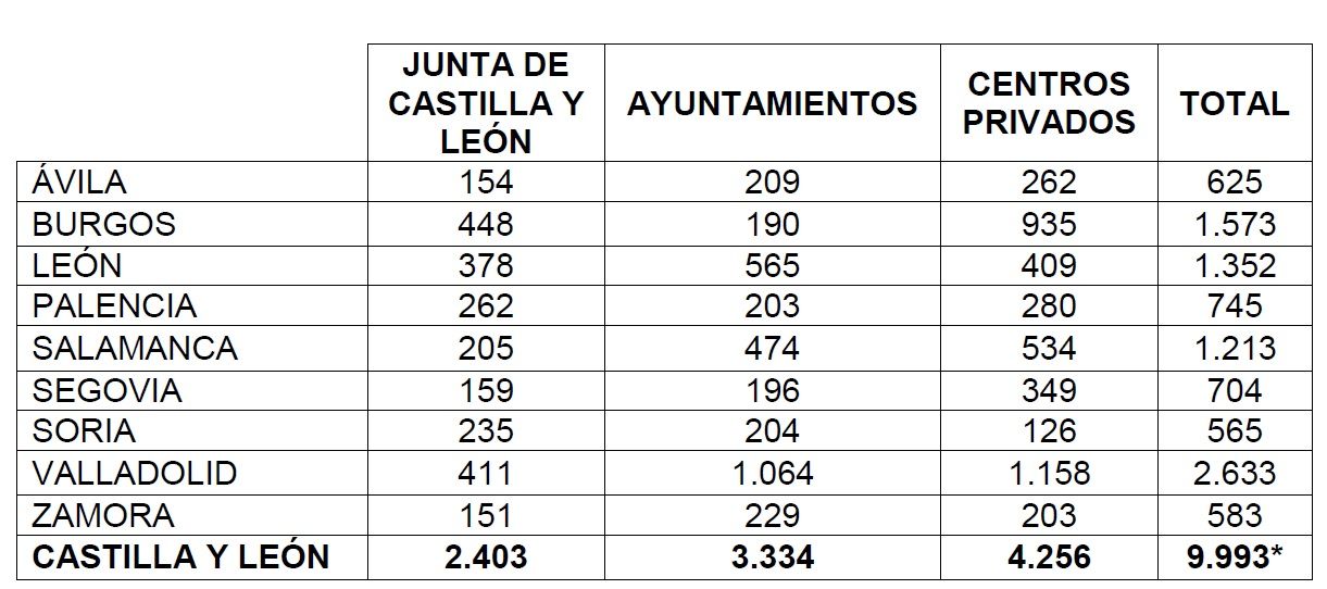 Tabla de datos en Castilla y León con las solicitudes a guarderías.