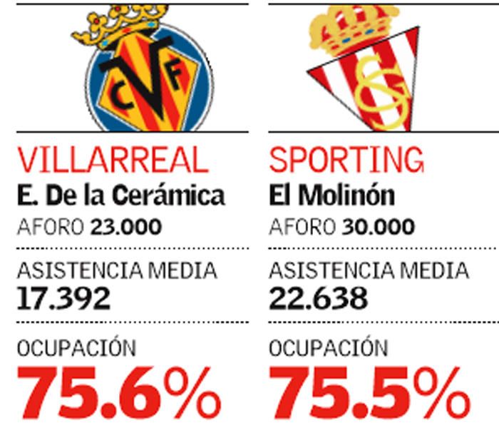 Aforo y asistencia en los 20 estadios de LaLiga