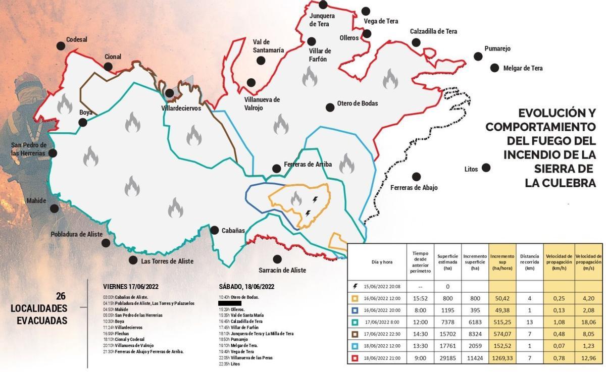 Comportamiento del incendio de la Sierra de la Culebra en Zamora.