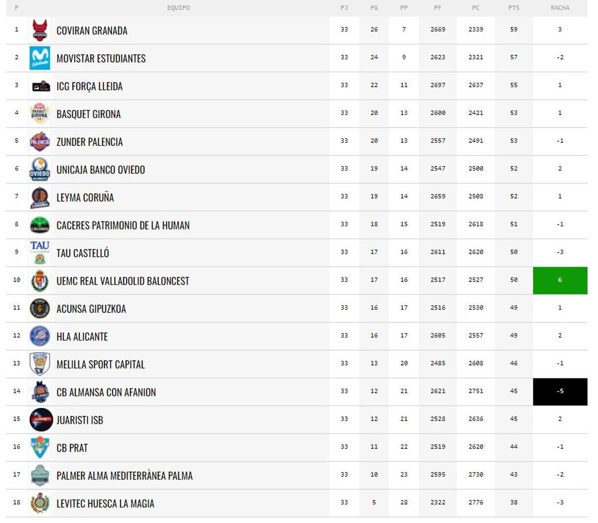 La clasificación en LEB Oro, a falta de la última jornada.