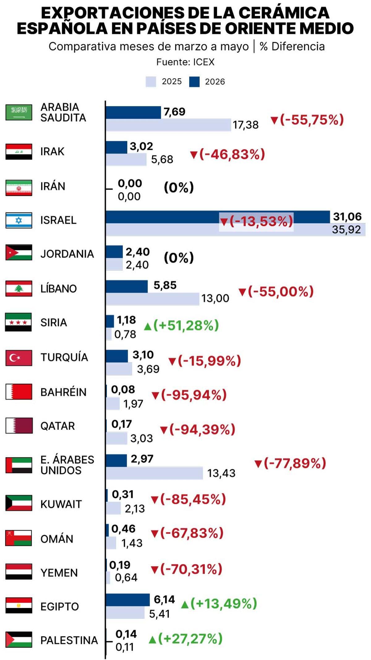 Ventas de cerámica española en los principales países de la zona.