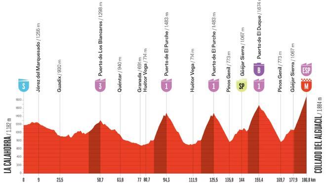 Etapa 20 de la Vuelta a España 2026: perfil, recorrido, horario y dónde ver el final en Collado del Alguacil gratis por TV y en directo