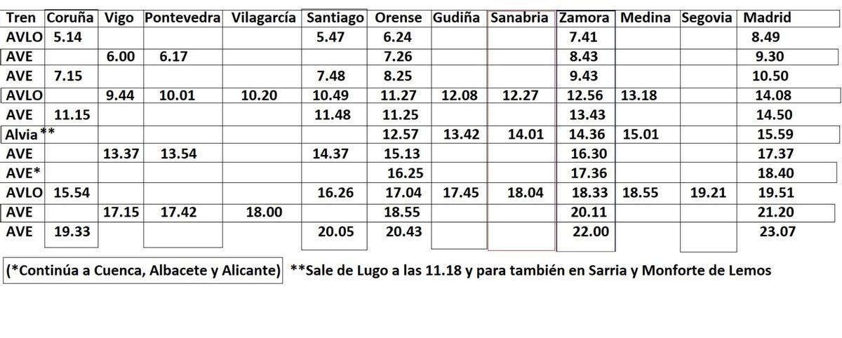 Nuevos horarios de los trenes en sentido Madrid de la línea del AVE Madrid-Galicia