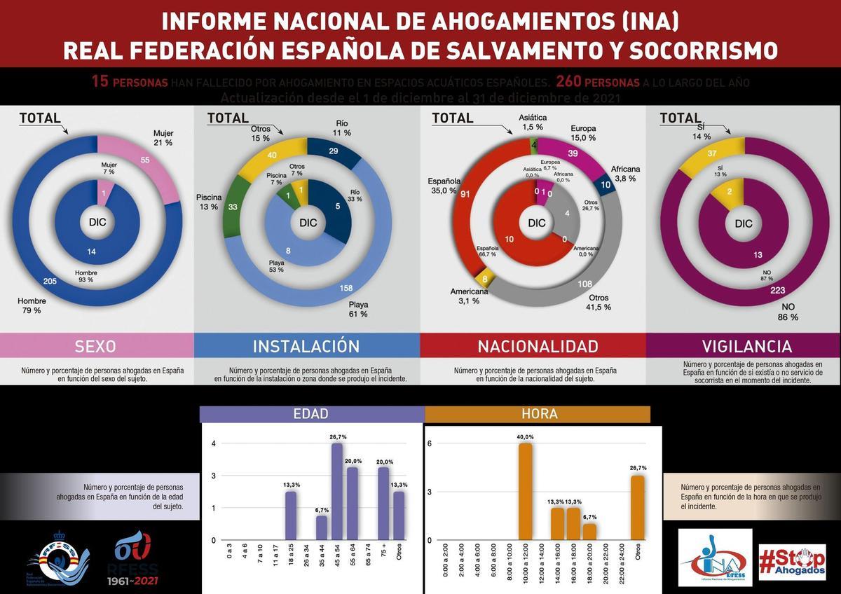 Ahogamientos según datos de la  Real Federación Española de Salvamento y Socorrismo