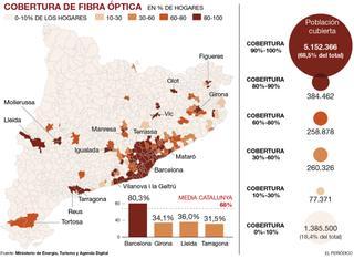 Solo un 15% de los municipios catalanes tiene fibra óptica