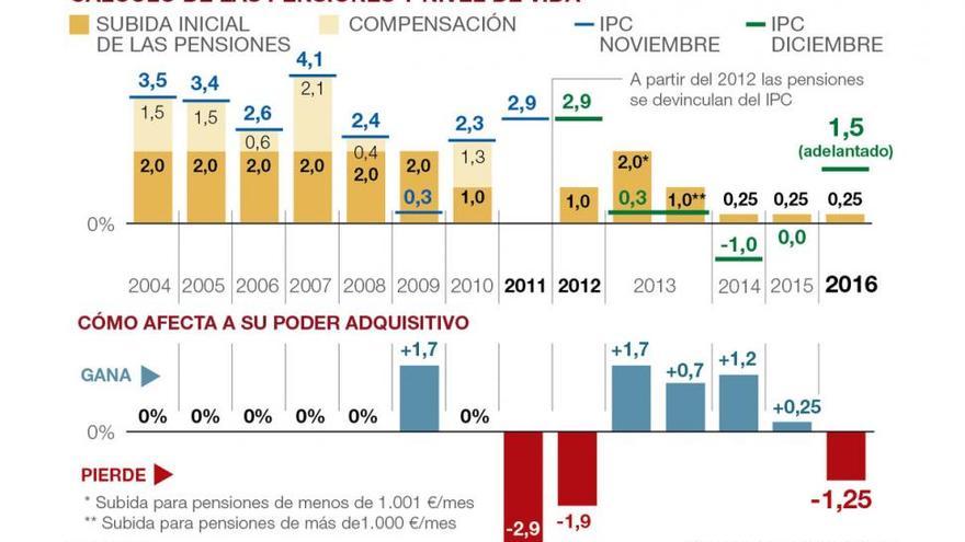 Pensionistas devaluados