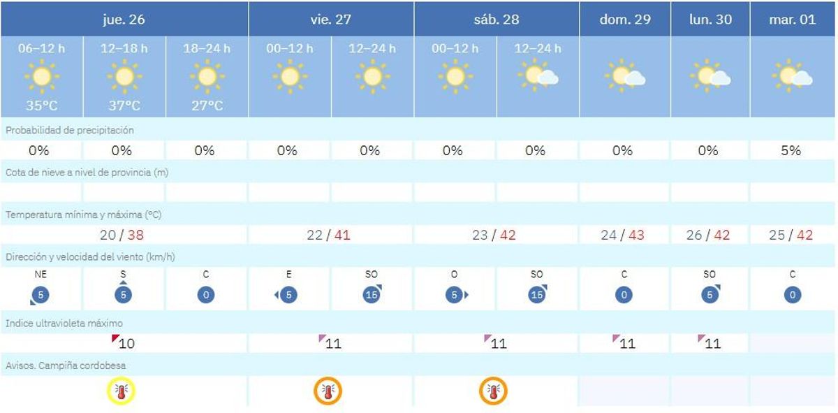 El tiempo en Córdoba el jueves 26 de junio.