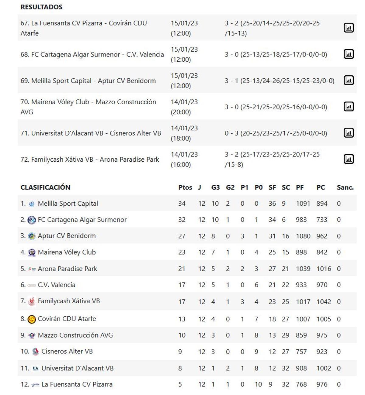 Resultados y clasificación del Grupo C de la Superliga 2 Femenina.