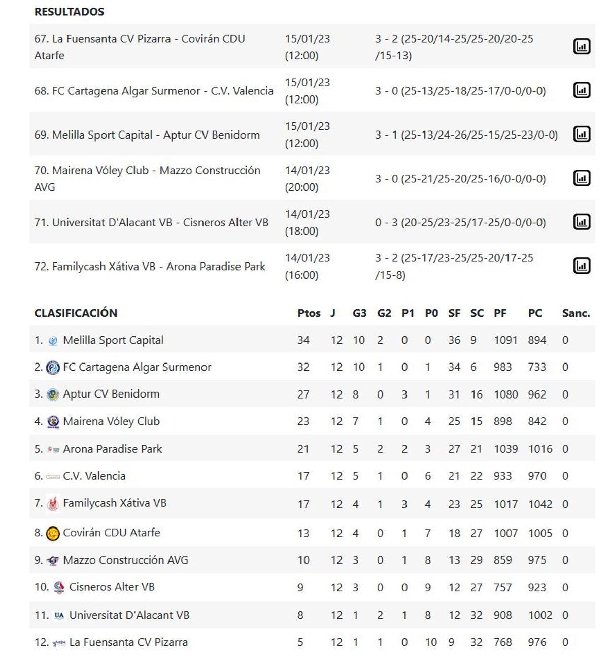 Resultados y clasificación del Grupo C de la Superliga 2 Femenina.