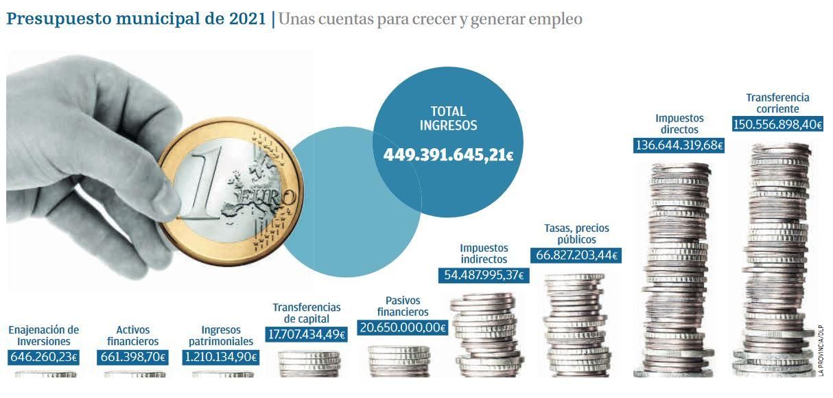 450 millones para paliar los efectos del Covid e impulsar la actividad económica