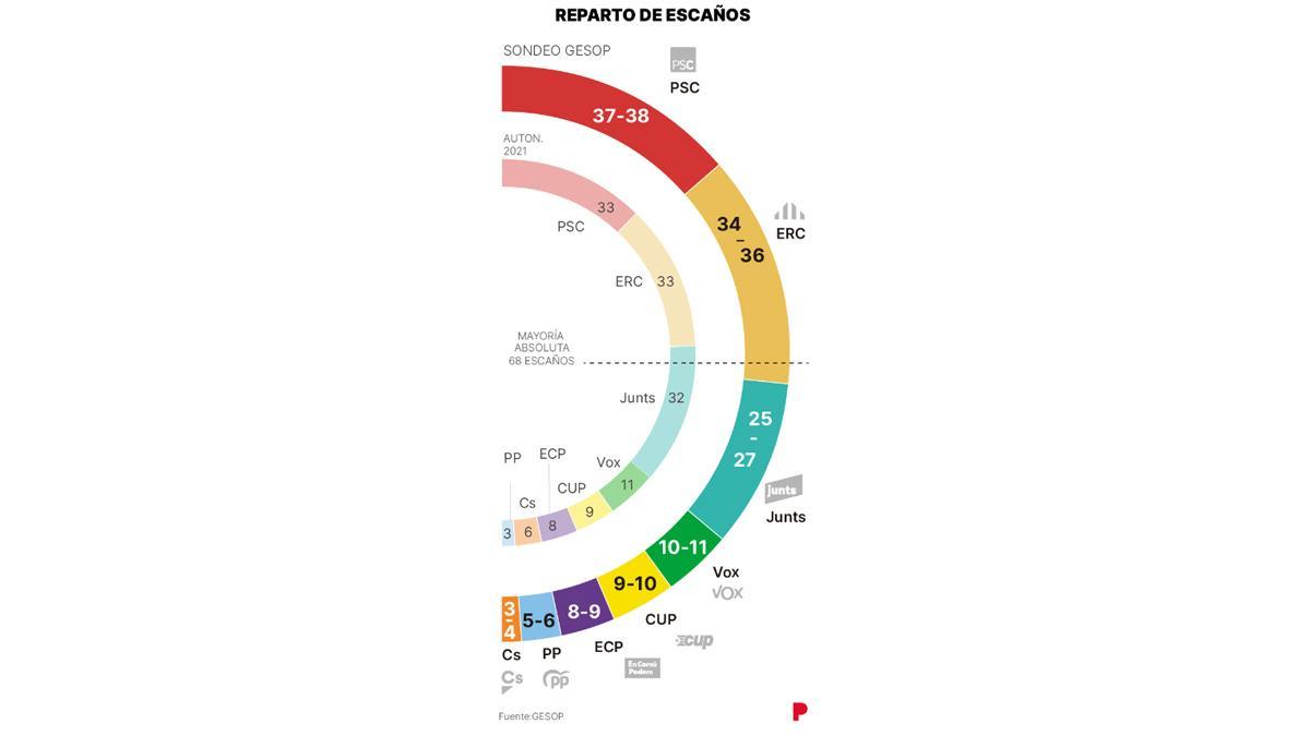 Reparto de escaños.