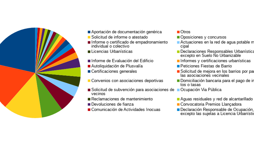 Gráfico de las tramitaciones electrónicas