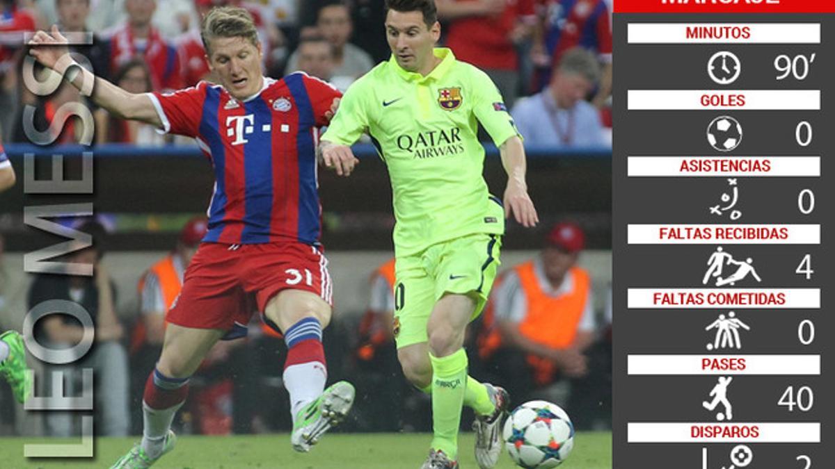 Los números del marcaje de Leo Messi en Múnich
