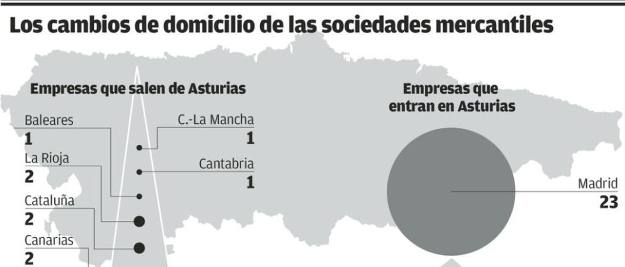 La patronal asturiana urge un pacto para igualar los impuestos en toda España
