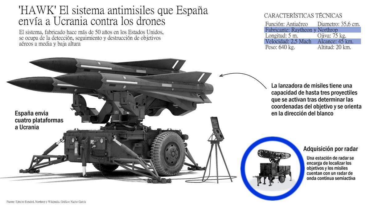 Características del sistema de defensa antiaérea de misiles HAWK que España ha enviado a Ucrania