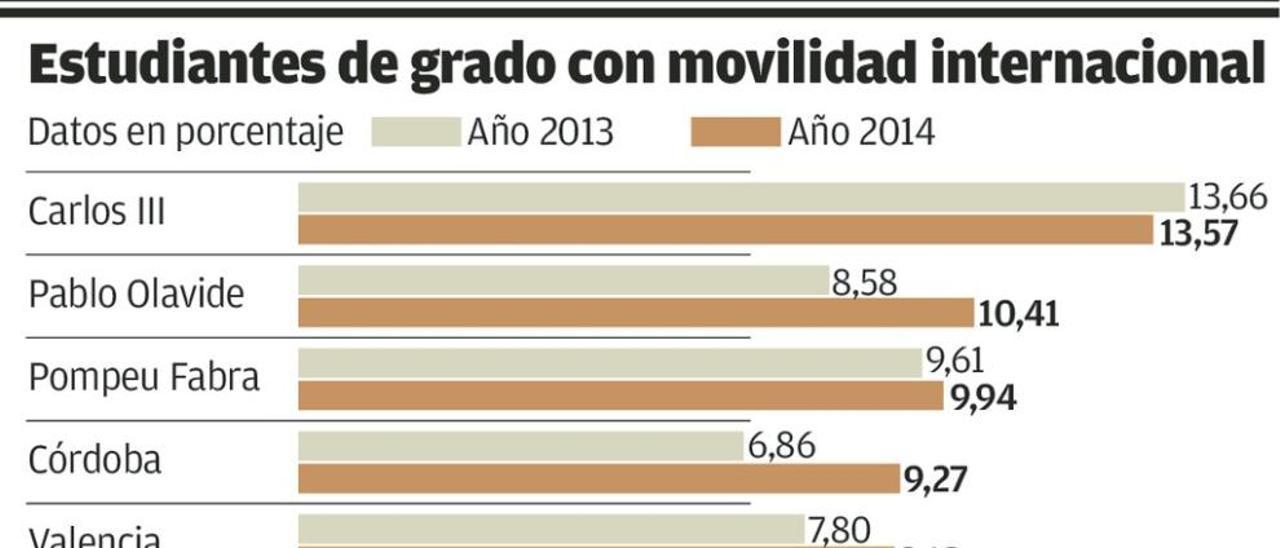 Asturias está a la cola en la captación de  universitarios del extranjero