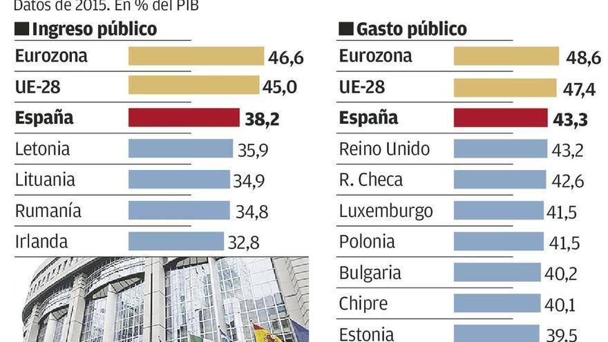 Los españoles difieren de los organismos internacionales sobre el déficit fiscal