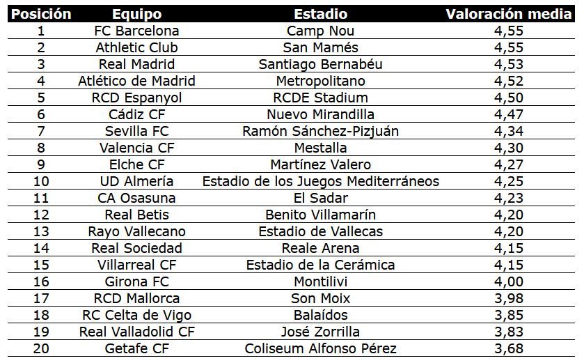 Valoración de estadios de Primera División, según la guía de apuestas Kelbet
