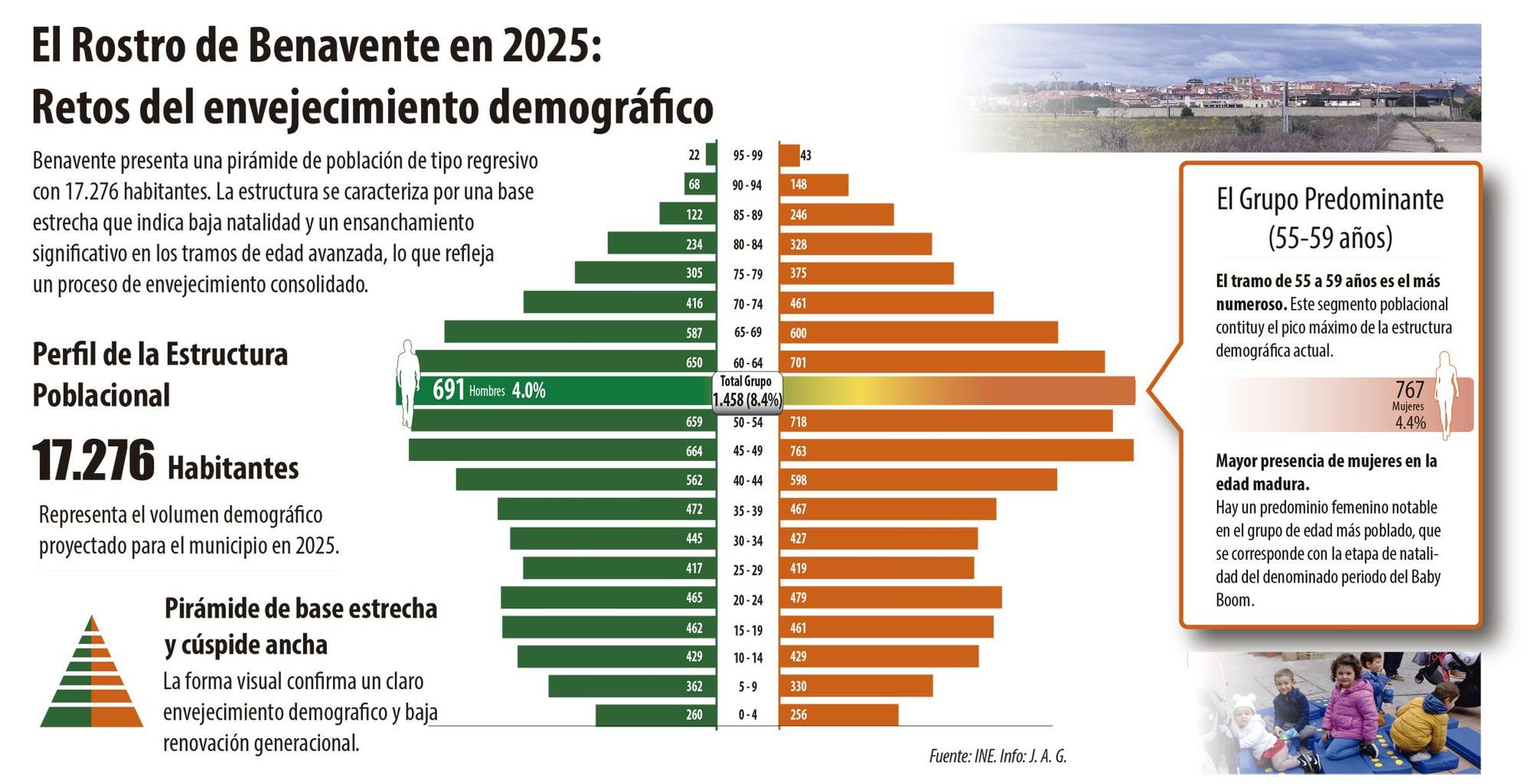 La pirámide de población benaventana en 2025.