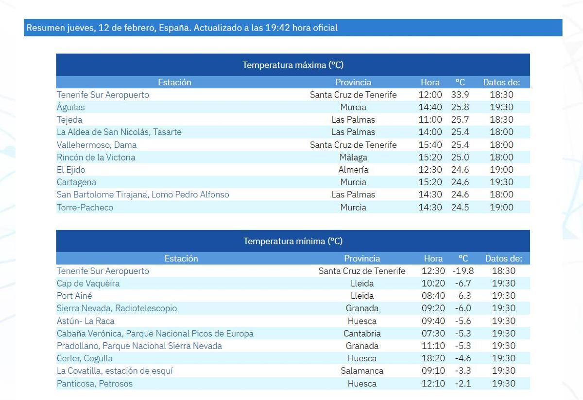 Tabla con temperaturas máximas y mínimas.
