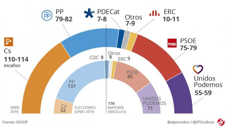 El hundimiento del PP y el letargo de la izquierda catapultan a Rivera