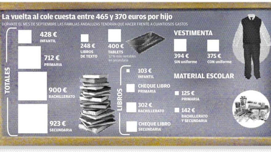 Estudiar en un colegio concertado es 95 euros más caro que en uno público