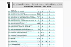 Notas de corte de la UEx 2025-2026