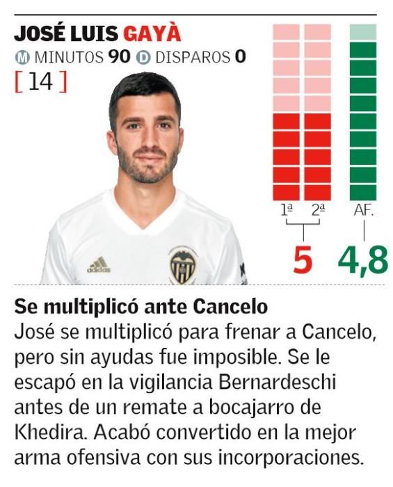 Las notas del Valencia CF frente a la Juventus