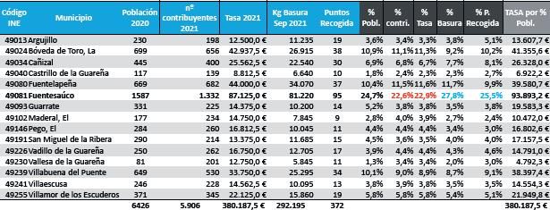 Tabla sobre las tasas y kilos de basura recogidos en el año 2021. | Mancomunidad