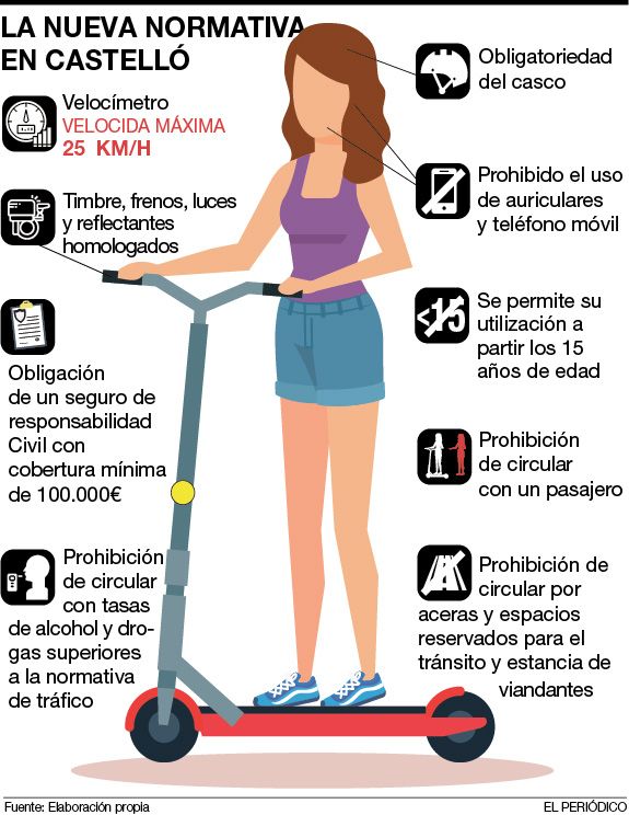 Gráfico con las principales medidas para circular con patinete eléctrico.