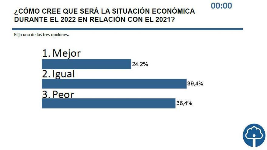 Opinión sobre la situación económica.