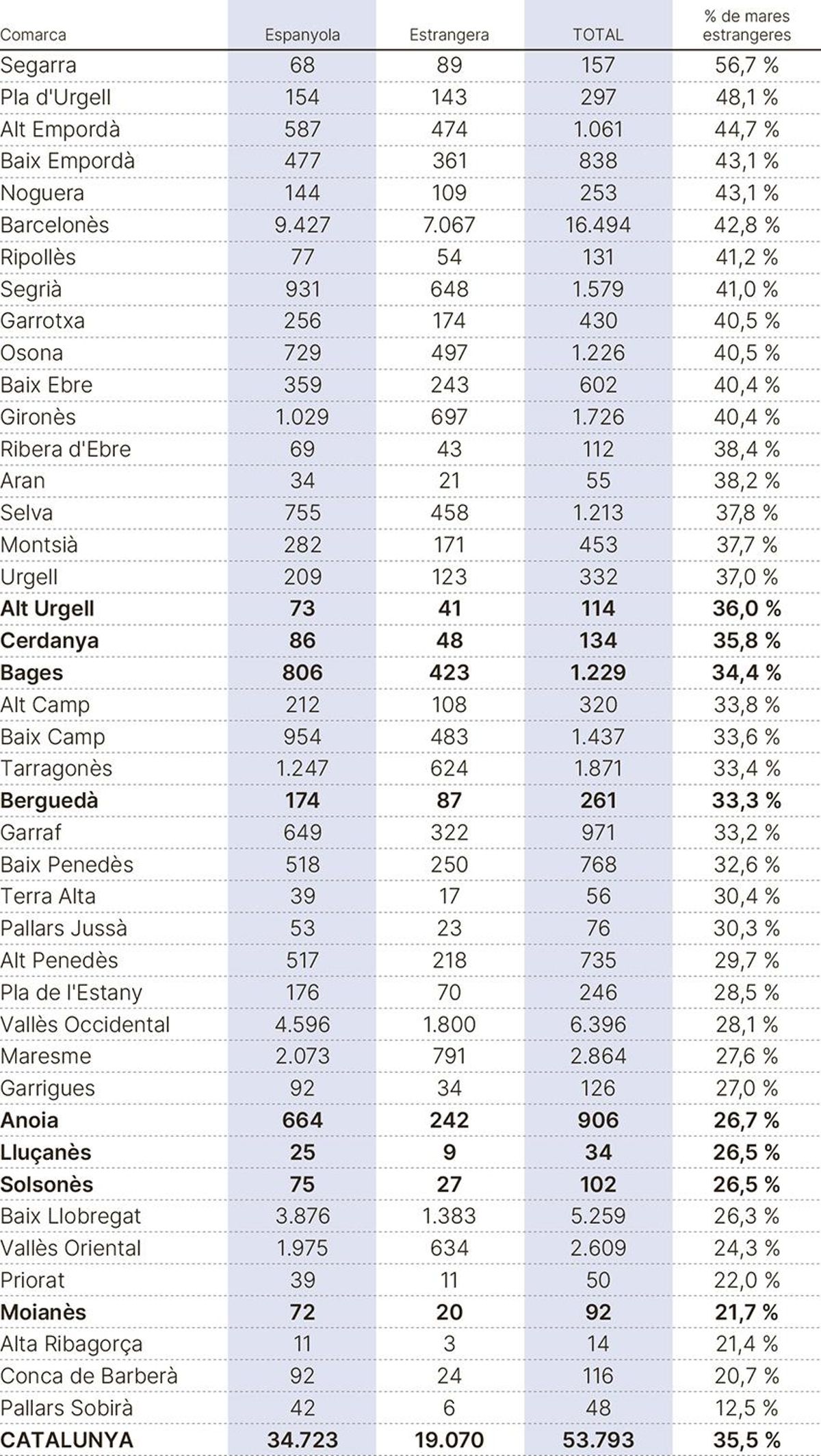 Percentatge de naixements amb mares estrangeres