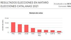 El PSC guanya unes autonòmiques a Mataró per primera vegada des del 2003