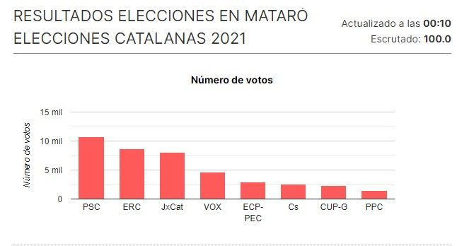 Gráfico con los resultados definitivos de las autonómicas 2021 en Mataró.