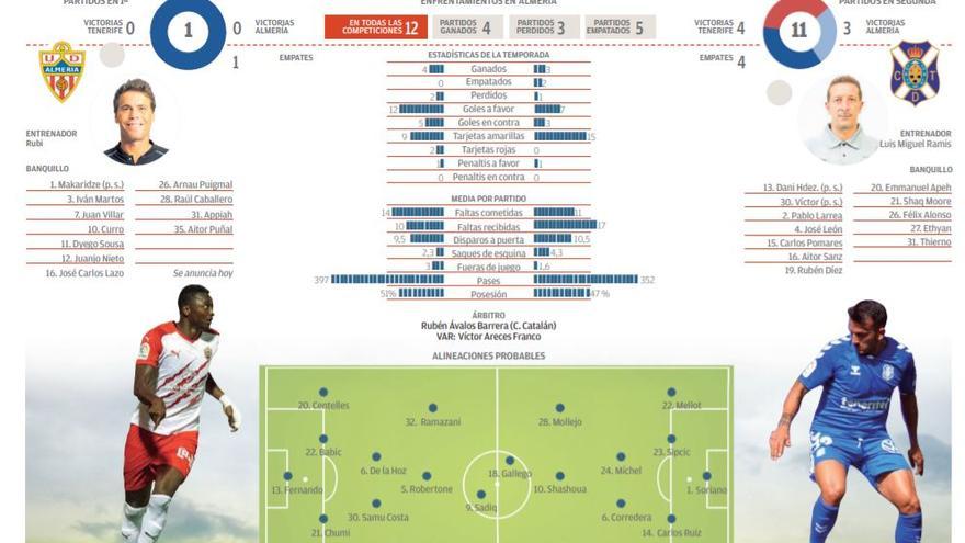 Infografía UD Almería - CD Tenerife