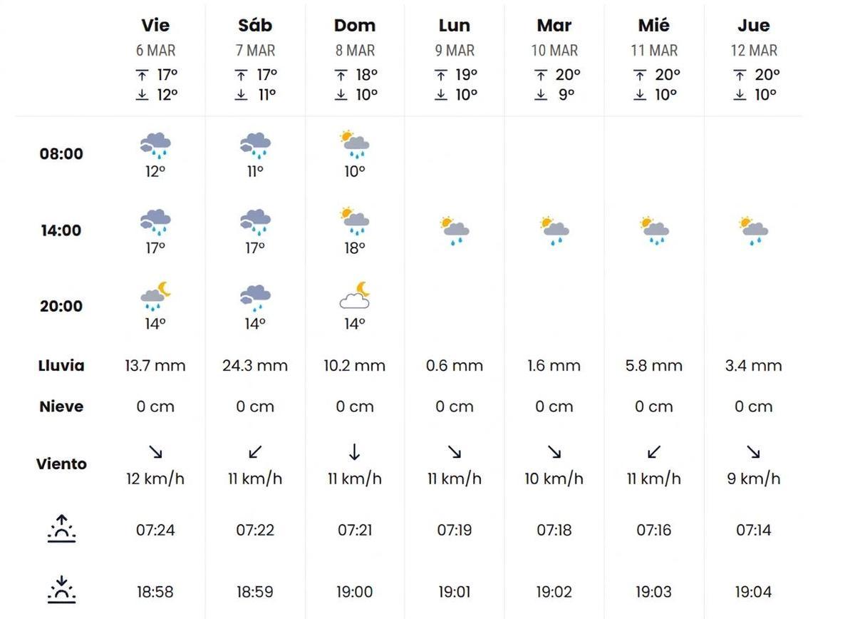 Pronóstico para los primeros días de Magdalena.